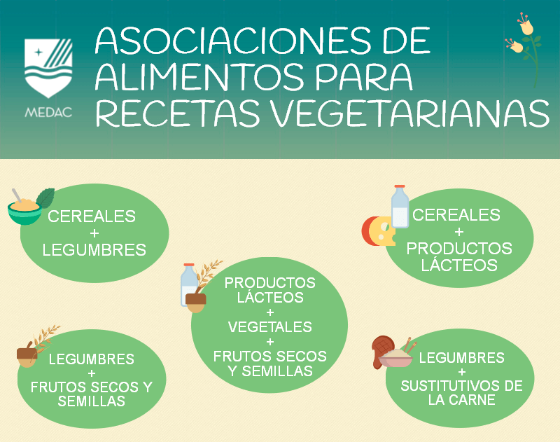Asociaciones de alimentos para recetas vegetarianas