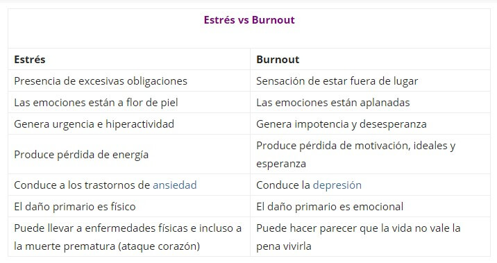 tabla comparativa entre estrés y burn out